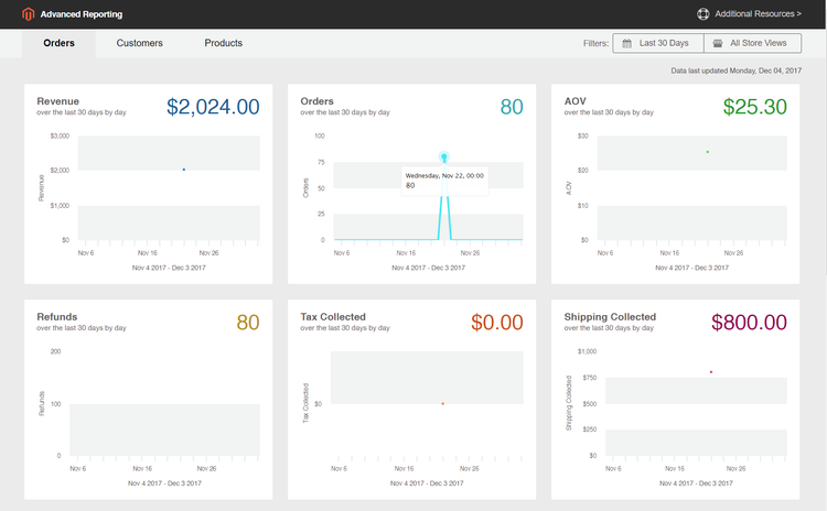 Dashboard report avanzato