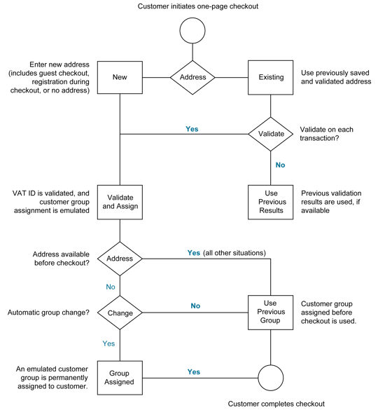 Flusso di lavoro estrazione convalida IVA