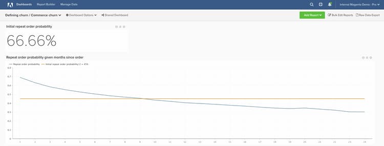 Dashboard di abbandono dei clienti che mostra la frequenza di abbandono e le metriche di conservazione
