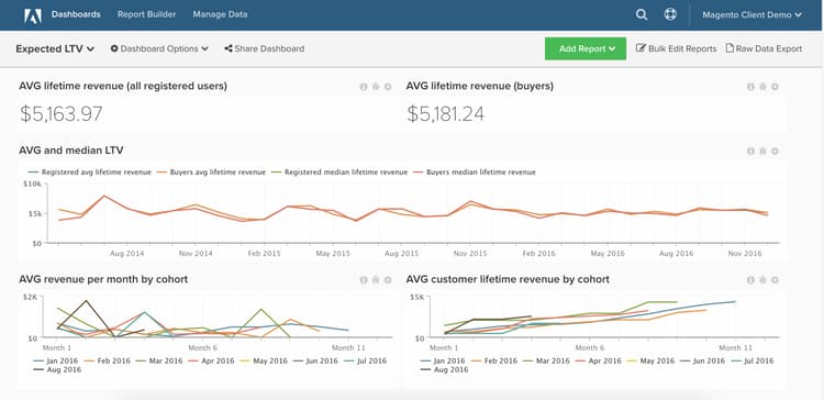 Dashboard di analisi del valore del ciclo di vita previsto che mostra le proiezioni del valore del cliente