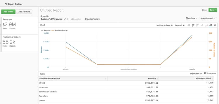 Ordinamento di entrambe le metriche in base al raggruppamento.
