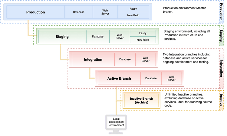 Visualizzazione di alto livello del progetto iniziale