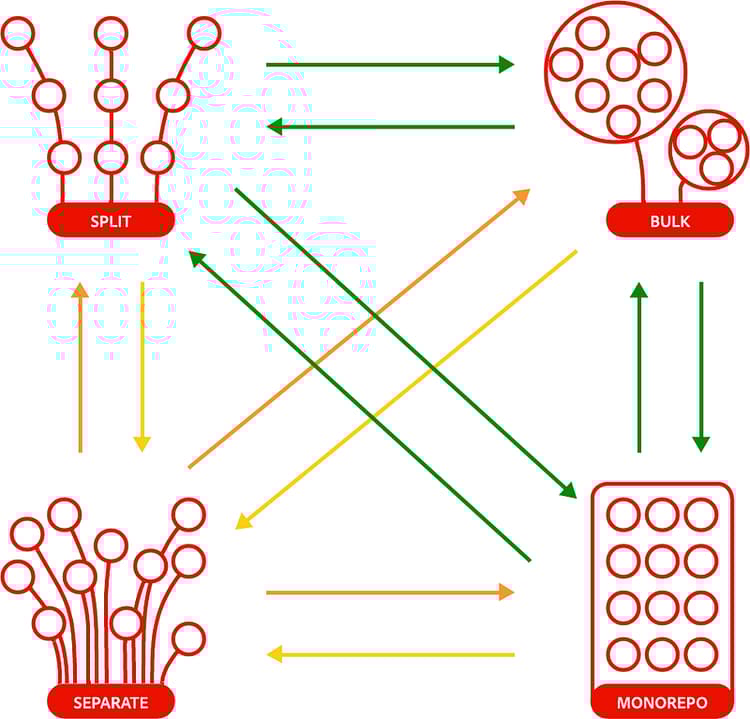 Diagramma che mostra frecce colorate tra tutti e 4 i pattern GRA, che indica il livello di difficoltà nel passare da uno all'altro.
