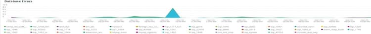 errori database
