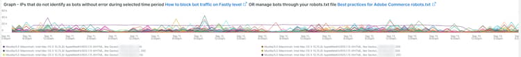 IP che non si identificano come bot senza errori durante il periodo di tempo selezionato Come bloccare il traffico da bot a livello Fastly O gestire i bot tramite il file robots.txt Best practice per i robot Adobe Commerce.txt
