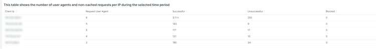Questa tabella mostra il numero di agenti utente per indirizzo IP e il numero di richieste riuscite, non riuscite e bloccate: