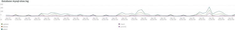 mysql-slow.log del database