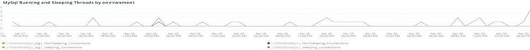 MySQL Running and Sleep Threads per ambiente