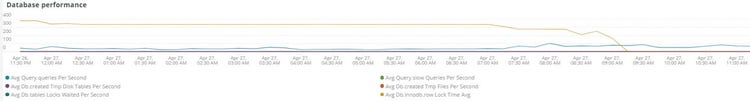 Prestazioni del database