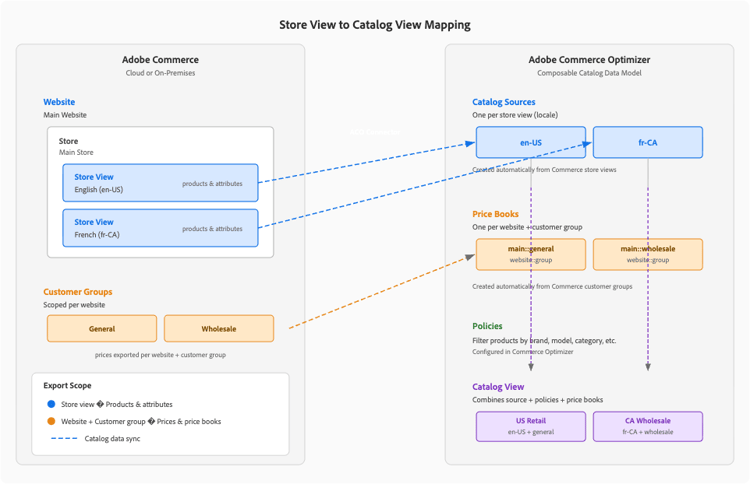Mappatura dei dati di Commerce a Adobe Commerce Optimizer
