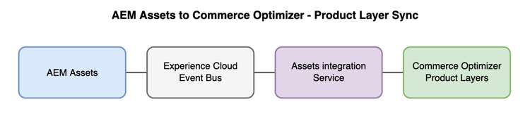 Flusso da AEM Assets a Commerce Optimizer