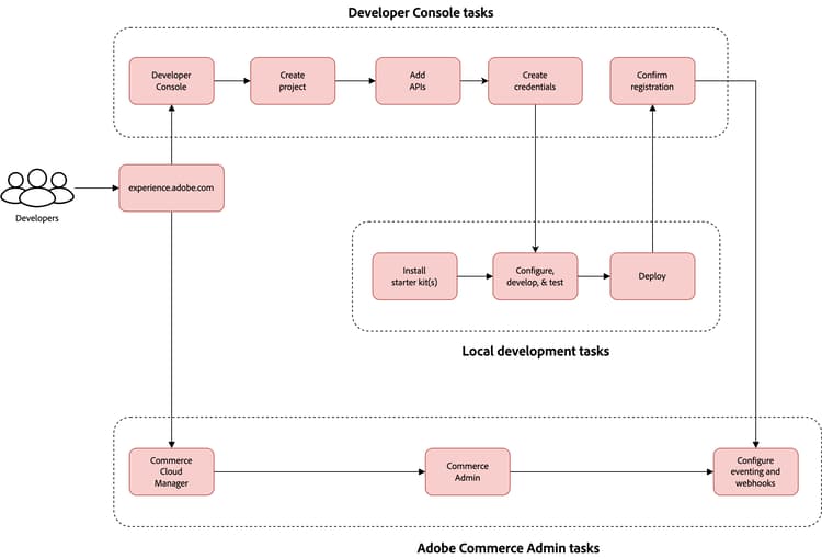 Diagramma del flusso di lavoro sviluppatore per la creazione di integrazioni con Adobe Commerce as a Cloud Service