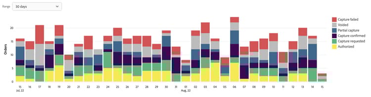 Visualizzazione dati di pagamento nell'amministratore