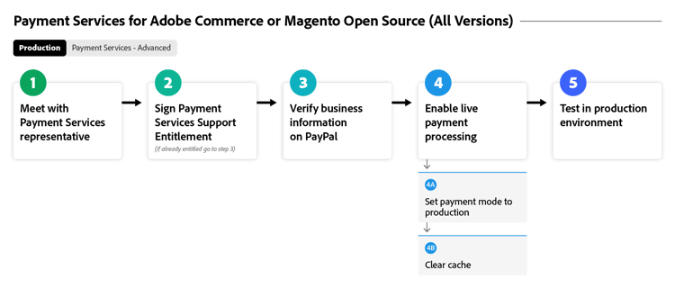 Flusso di onboarding