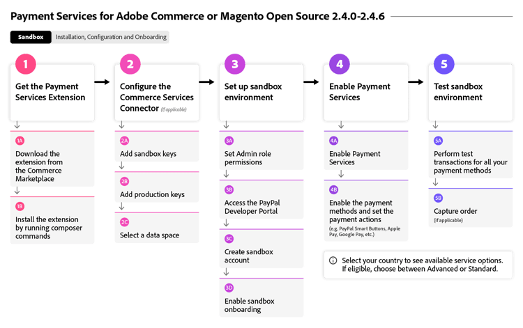 Flusso di onboarding