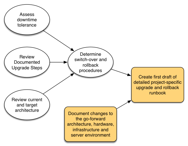 diagramma di runbook