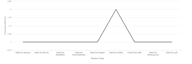 Frequenza grafico a linee