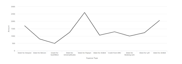 Grafico a linee senza funzione con due transazioni Debit for AirBnB