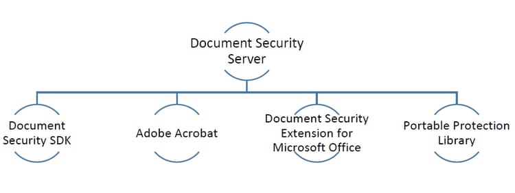 offerte di protezione dei documenti
