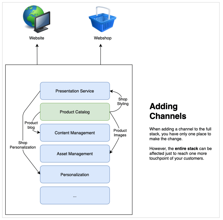 Aggiungere un nuovo canale allo stack