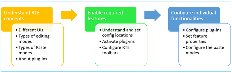 Sequenza di passaggi per scoprire come configurare leditor Rich Text