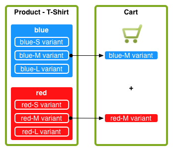 ecommerce productvariants