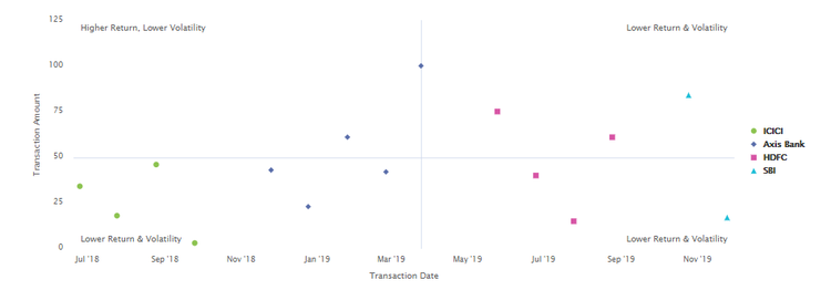 Grafici quadranti