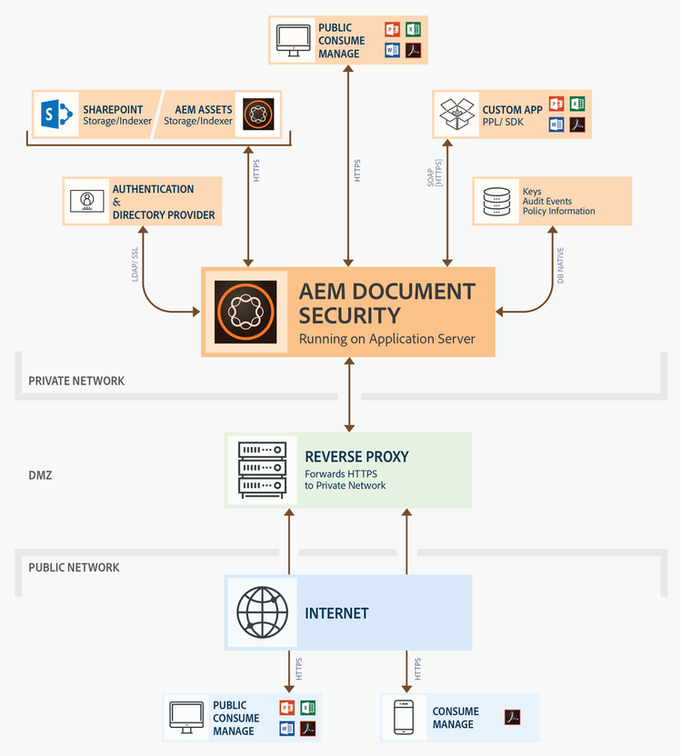 Sicurezza dei documenti - Architettura consigliata