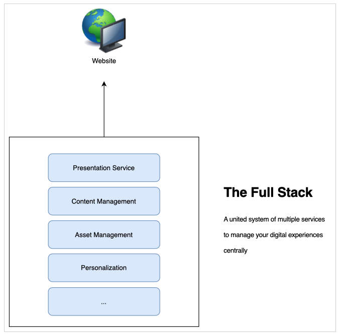 Il classico CMS full-stack