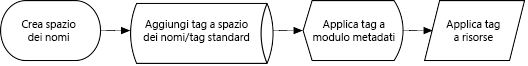 Gestione dell’assegnazione tag