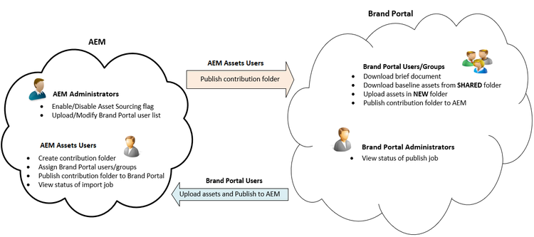 Origine risorse Brand Portal