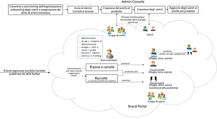 Flusso di lavoro di Brand Portal