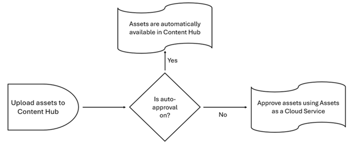 Processo di approvazione Content Hub