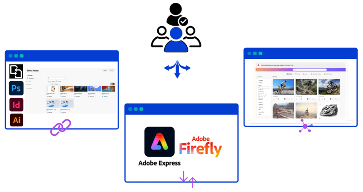 Banner utenti di AEM Assets Collaborator