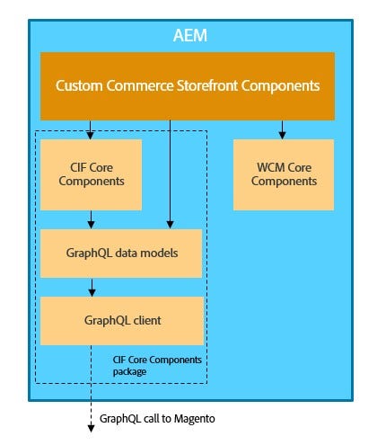 Architettura dei componenti core CIF di AEM
