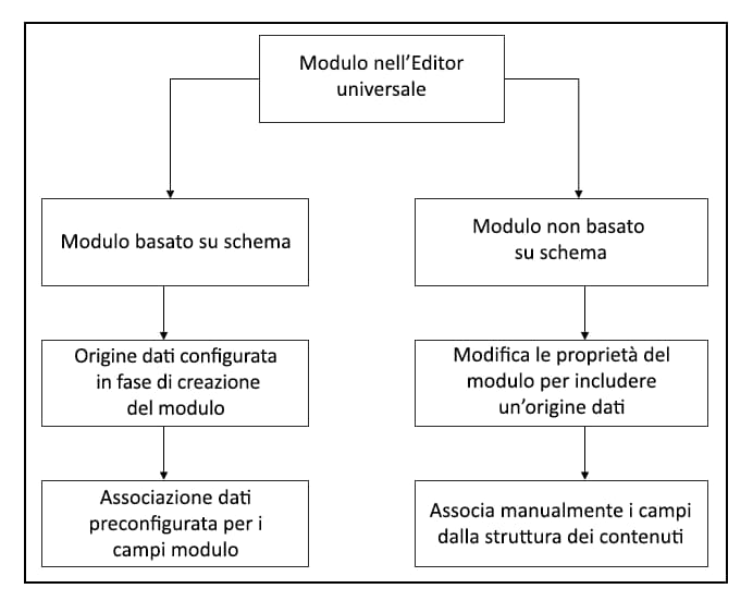 Tipi di modulo nell’editor universale