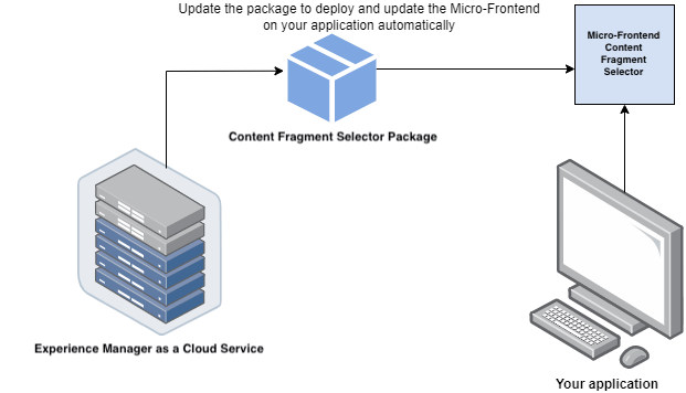 Selettore frammento di contenuto micro-front-end - Panoramica