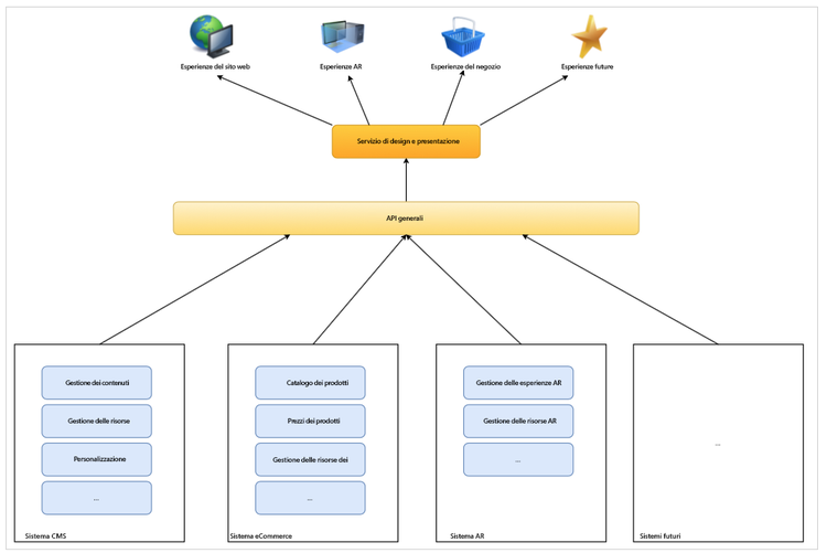 CMS headless