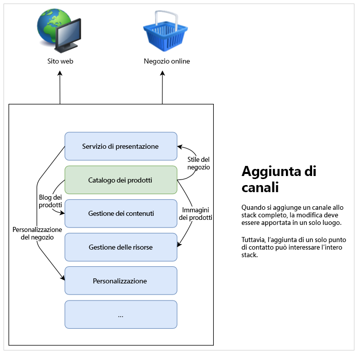 Aggiunta di un nuovo canale allo stack