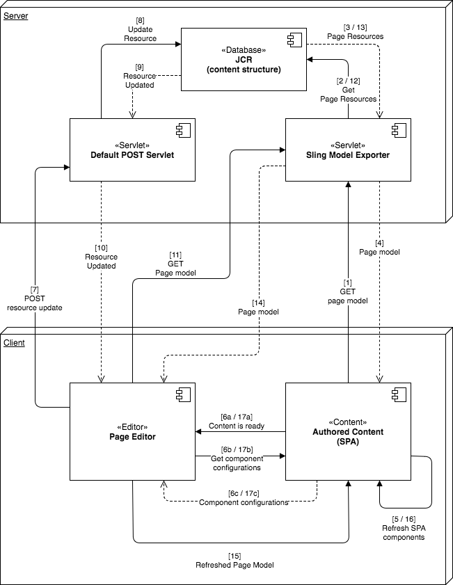 Flusso di lavoro client-server di modifica