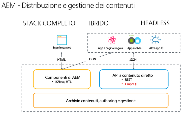 Modelli di implementazione di AEM