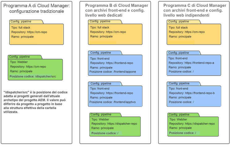 Configurazioni delle pipeline di Cloud Manager