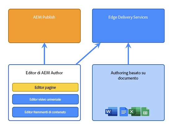 AEM Sites as a Cloud Service con Edge Delivery Services