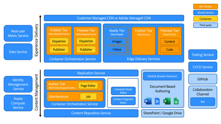 Panoramica di AEM as a Cloud Service con Edge Delivery Services