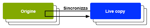 Sincronizza