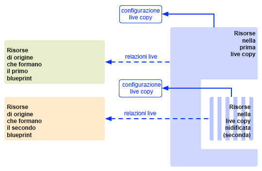 Live Copy nidificate