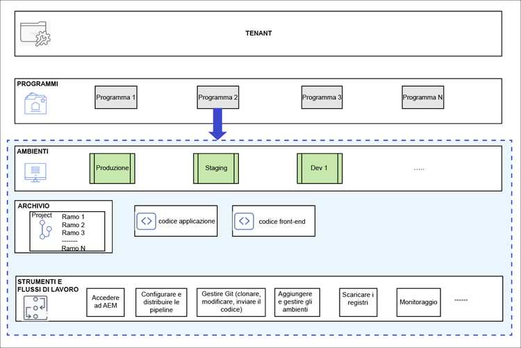 Struttura di Cloud Manager