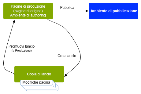 Ordine di esercizio dei lanci