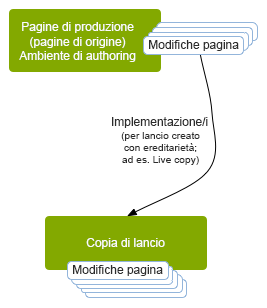 Azioni parallele