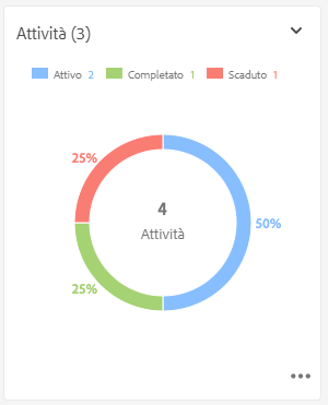 Riquadro attività